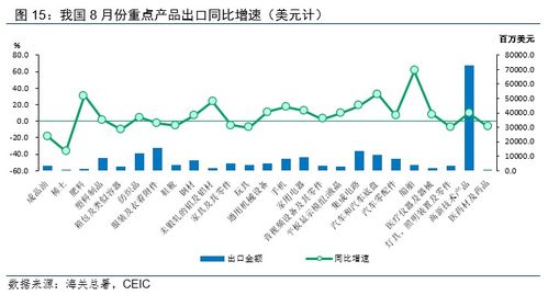 溫彬分析 8月出口再超預期，國內貿易代理有基礎保持中高速增長