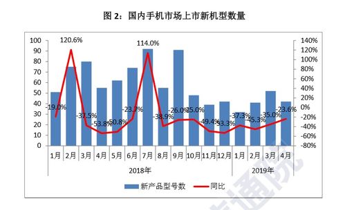 國內手機市場回暖，4月國產品牌出貨量同比增長6.6%